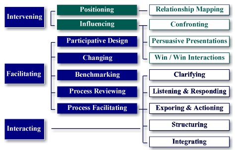 facilitator, facilitation, facilitating